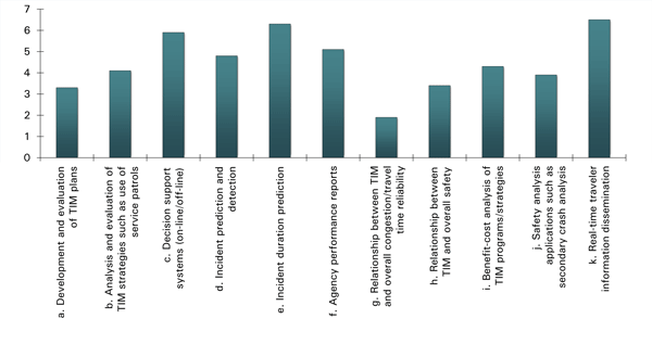 Figure 3 is a bar graph showing 11 areas with the relationship between Traffic Incident Management and overall congestion/travel time reliability is the most useful area of technical guidance.