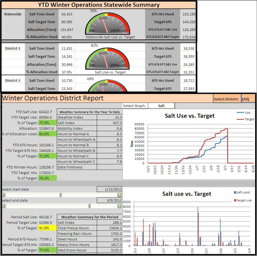 Screenshots from the Iowa DOT Salt Use Dashboard.