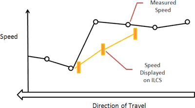 Line graph of advisory speed limits.