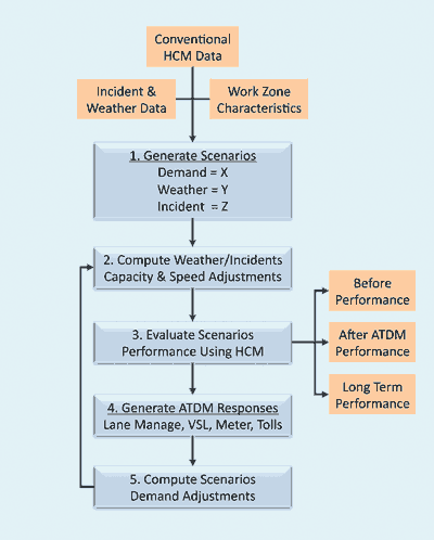 A flow chart showing a box labeled “Conventional Highway Capacity Manual data” leading to two boxes, “Incident and weather data,” and “Work zone characteristics.”