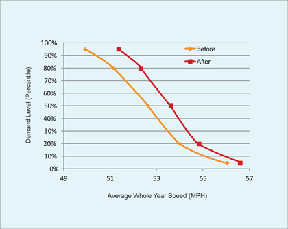 A line graph showing the effects of ramp metering on whole year facility speed. It compares demand level (percentile) with average whole year speed (miles per hour), with both before and after results shown.