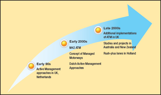 Figure 1. International ATM evolution. The evolution of international active traffic management (ATM) from the early 90s to the late 2000s. Early 90s: Active management approaches UK, Netherlands. Early 2000s: M42 ATM; Concept of managed motorways; Dutch active management approaches. Late 2000s: Additional implementations of ATM in UK; Studies and projects in Australia and New Zealand; Rush-plus lanes in Holland.