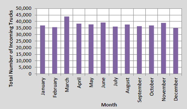 Figure 12. Graph. Monthly US-bound truck crossings at Pharr-Reynosa International Bridge in 2011. This bar chart shows the total number of incoming trucks for January through December 2011. The number of trucks is between 35,000 and 40,000 for all months except March (the highest at about 43,000) and December (the lowest at 35,000).