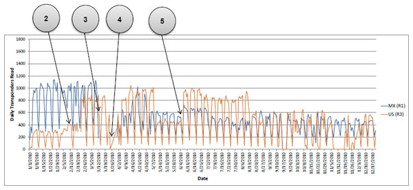 Figure 43. Chart. Daily transponder reads by first (R1) and last stations (R3) at BOTA in 2010. This graph shows the unmatched daily transponder reads for radio frequency identification (RFID) reader station R1 in Mexico and RFID reader station R3 in the United States from January 1, 2010, through December 17, 2010. This graph notes four discrepancies (labeled 2 through 5) in the data: (1) The frequency of R3 was changed on February 19. The new frequency was set to 902.5 MHz, while the original setting was 915 MHz. This change increased the number of tags read by R3. (2) In March, roadway construction on the Mexico side started closing several lanes near R1. The exact date of the road closure and the number of lanes closed are not available. This reduced the number of tags read by R1, while the number of tags read by R3 remained at its original level. (3) The virtual private network (VPN) connection to the project's server at an El Paso office went down due to unknown reasons. Hence, data were lost for one week in March. (4) Customs and Border Protection closed several northbound commercial lanes at the Bridge of the Americas between May 10 and June 6 for construction.