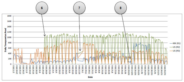 Figure 44. Chart. Daily transponder reads by all three stations at BOTA in 2011. This graph shows the unmatched daily transponder reads for radio frequency identification (RFID) reader station R1 in Mexico, RFID reader station R2 in the United States, and RFID reader station R3 in the United States from February 7, 2011, through December 26, 2011. This graph notes three discrepancies (labeled 6 through 8): (1) In March, R2 was installed at the Customs and Border Protection primary inspection booths to measure wait times of US-bound trucks. (2) Due to Internet failure at the El Paso office, several days of data were lost in June and July. (3) RFID equipment on the Mexican side was relocated in October, which resulted in an increase in transponder reads.