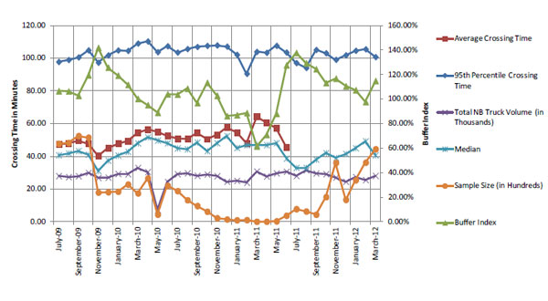 Figure 46. Chart. Monthly performance of BOTA based on average crossing times of trucks. This graph shows the monthly performance (July 2009 through March 2012) for the Bridge of the Americas for the average crossing time, 95th percentile crossing time, total northbound truck volume, median crossing time, sample size, and buffer index. It is a graph of the information in table 8. The vertical axis on the left represents crossing time in minutes, and the axis on the right represents the buffer index (as a percent). The average crossing time is between 40 and 65 minutes, and data ends in June 2011. The 95th percentile crossing time is between 97 and 110 minutes, except for 90 minutes in February 2011 and 94 minutes in August 2011. The total northbound truck volume is around 30,000, except for about 5,000 in May 2010. The median crossing time is between 31 and 52 minutes. The sample size is about 4,800 in July 2009, declines to about 1,800 in November 2009, declines to about 400 in May 2010, increases to about 2,200 in June 2010, and then declines to about 200 in November 2010; it spikes up to about 3,600 in November 2011, decreases to about 1,300 in December 2012, and then increases to about 4,400 by March 2012. The buffer index varies widely, between 61 percent and 142 percent.