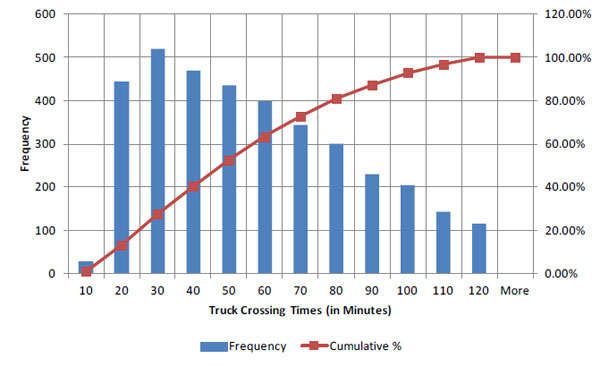 Figure 47. Chart. Histogram of raw truck crossing times for a month February 2012 at BOTA. This graph shows truck crossing times for frequency and cumulative percentage for one month (February 2012): 95 percent of trucks take about 100 minutes or less to cross the border, and 50 percent of trucks take about 50 minutes or less to cross the border.