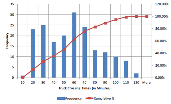 Figure 48. Chart. Histogram of raw truck crossing times on Wednesday, February 15, 2012 at BOTA. This graph shows truck crossing times for frequency and cumulative percentage for one day (Wednesday, February 15, 2012): 95 percent of trucks take about 100 minutes or less to cross the border, and 50 percent of trucks take about 50 minutes or less to cross the border. It also illustrates the highly variable crossing times during different times of day.