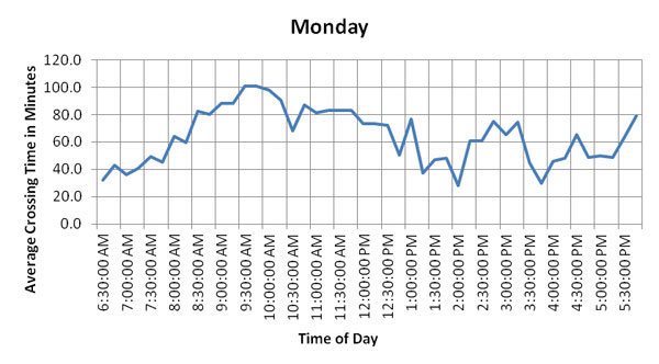 Figure 49. Charts. Hourly and daily variation of average crossing times of trucks during the week of February 13, 2012, at BOTA. These six graphs show hourly and daily variation of average crossing times of US-bound commercial vehicles at the Bridge of the Americas (BOTA) for Monday through Saturday, the week of February 13, 2012. These graphs show that average crossing times are lower on Thursday and Saturdays. Crossing times on Monday and Friday are higher. Monday and Tuesday peak crossing times occur during the mid-morning hours, while Friday peak crossing times occur during the late-morning/early afternoon hours. (currently on Monday)