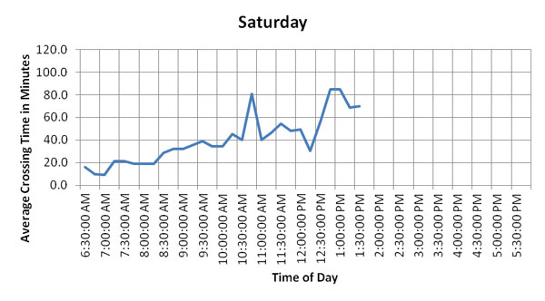 Figure 49. Charts. Hourly and daily variation of average crossing times of trucks during the week of February 13, 2012, at BOTA. These six graphs show hourly and daily variation of average crossing times of US-bound commercial vehicles at the Bridge of the Americas (BOTA) for Monday through Saturday, the week of February 13, 2012. These graphs show that average crossing times are lower on Thursday and Saturdays. Crossing times on Monday and Friday are higher. Monday and Tuesday peak crossing times occur during the mid-morning hours, while Friday peak crossing times occur during the late-morning/early afternoon hours. (currently on Saturday)