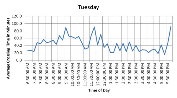 Figure 49. Charts. Hourly and daily variation of average crossing times of trucks during the week of February 13, 2012, at BOTA. These six graphs show hourly and daily variation of average crossing times of US-bound commercial vehicles at the Bridge of the Americas (BOTA) for Monday through Saturday, the week of February 13, 2012. These graphs show that average crossing times are lower on Thursday and Saturdays. Crossing times on Monday and Friday are higher. Monday and Tuesday peak crossing times occur during the mid-morning hours, while Friday peak crossing times occur during the late-morning/early afternoon hours. (currently on Tuesday)