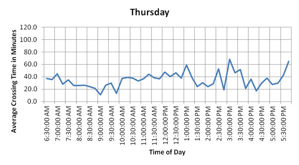 Figure 49. Charts. Hourly and daily variation of average crossing times of trucks during the week of February 13, 2012, at BOTA. These six graphs show hourly and daily variation of average crossing times of US-bound commercial vehicles at the Bridge of the Americas (BOTA) for Monday through Saturday, the week of February 13, 2012. These graphs show that average crossing times are lower on Thursday and Saturdays. Crossing times on Monday and Friday are higher. Monday and Tuesday peak crossing times occur during the mid-morning hours, while Friday peak crossing times occur during the late-morning/early afternoon hours. (currently on Thursday)