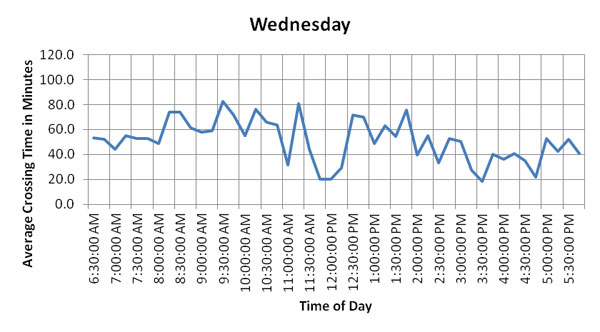 Figure 49. Charts. Hourly and daily variation of average crossing times of trucks during the week of February 13, 2012, at BOTA. These six graphs show hourly and daily variation of average crossing times of US-bound commercial vehicles at the Bridge of the Americas (BOTA) for Monday through Saturday, the week of February 13, 2012. These graphs show that average crossing times are lower on Thursday and Saturdays. Crossing times on Monday and Friday are higher. Monday and Tuesday peak crossing times occur during the mid-morning hours, while Friday peak crossing times occur during the late-morning/early afternoon hours. (currently on Wednesday)