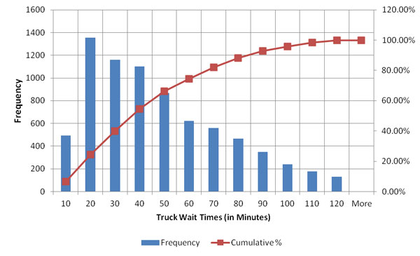 Figure 50. Chart. Histogram of raw wait times for a month February 2012 at BOTA. This graph shows truck wait times for frequency and cumulative percentage for one month (February 2012): 95 percent of trucks require about 100 minutes or less to wait at the border, and 50 percent of trucks require about 40 minutes or less to wait at the border.