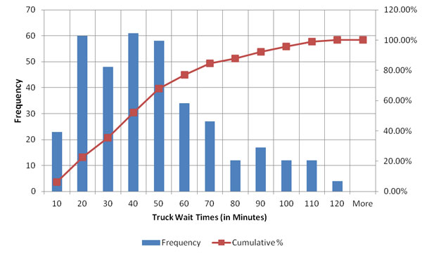 Figure 51. Chart. Histogram of raw truck wait times on Wednesday, February 15, 2012 at BOTA. This graph shows truck wait times for frequency and cumulative percentage for one day (Wednesday, February 15, 2012): 95 percent of trucks require about 100 minutes or less to wait at the border, and 50 percent of trucks require about 40 minutes or less to wait the border.