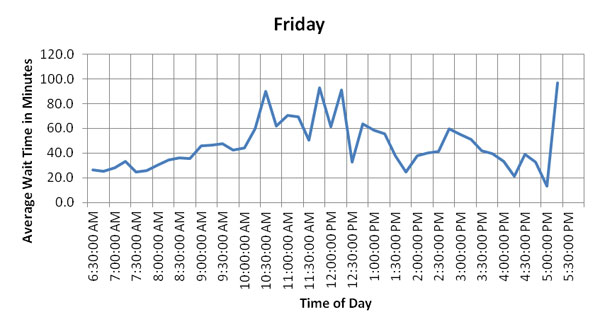 Figure 52. Charts. Hourly and daily variation of average wait times of trucks on the Week of February 13, 2012 at BOTA. These six graphs show hourly and daily variation of average wait times of US-bound commercial vehicles at the Bridge of the Americas (BOTA) for Monday through Saturday, the week of February 13, 2012. These graphs show that average wait times are lower on Tuesday, Thursday, and Saturday, while Monday and Friday have overall higher wait times. Monday wait times steadily increase to the peak time around 10:00 AM and maintain the plateau until 11:30 AM. Friday shows multiple peaks between 10:30 AM and 12:30 PM. (currently on Friday)