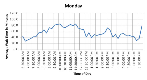 Figure 52. Charts. Hourly and daily variation of average wait times of trucks on the Week of February 13, 2012 at BOTA. These six graphs show hourly and daily variation of average wait times of US-bound commercial vehicles at the Bridge of the Americas (BOTA) for Monday through Saturday, the week of February 13, 2012. These graphs show that average wait times are lower on Tuesday, Thursday, and Saturday, while Monday and Friday have overall higher wait times. Monday wait times steadily increase to the peak time around 10:00 AM and maintain the plateau until 11:30 AM. Friday shows multiple peaks between 10:30 AM and 12:30 PM. (currently on Monday)