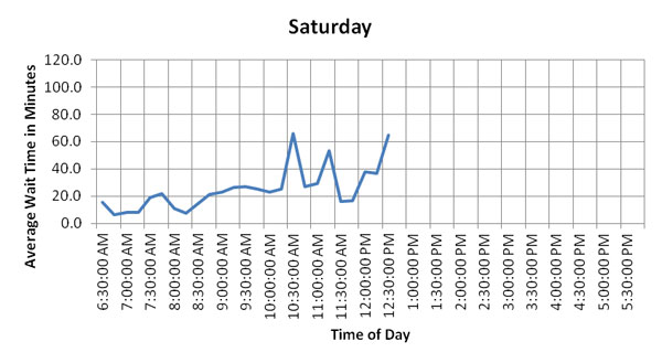 Figure 52. Charts. Hourly and daily variation of average wait times of trucks on the Week of February 13, 2012 at BOTA. These six graphs show hourly and daily variation of average wait times of US-bound commercial vehicles at the Bridge of the Americas (BOTA) for Monday through Saturday, the week of February 13, 2012. These graphs show that average wait times are lower on Tuesday, Thursday, and Saturday, while Monday and Friday have overall higher wait times. Monday wait times steadily increase to the peak time around 10:00 AM and maintain the plateau until 11:30 AM. Friday shows multiple peaks between 10:30 AM and 12:30 PM. (currently on Saturday)