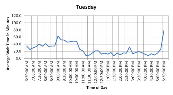 Figure 52. Charts. Hourly and daily variation of average wait times of trucks on the Week of February 13, 2012 at BOTA. These six graphs show hourly and daily variation of average wait times of US-bound commercial vehicles at the Bridge of the Americas (BOTA) for Monday through Saturday, the week of February 13, 2012. These graphs show that average wait times are lower on Tuesday, Thursday, and Saturday, while Monday and Friday have overall higher wait times. Monday wait times steadily increase to the peak time around 10:00 AM and maintain the plateau until 11:30 AM. Friday shows multiple peaks between 10:30 AM and 12:30 PM. (currently on Tuesday)