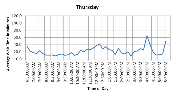 Figure 52. Charts. Hourly and daily variation of average wait times of trucks on the Week of February 13, 2012 at BOTA. These six graphs show hourly and daily variation of average wait times of US-bound commercial vehicles at the Bridge of the Americas (BOTA) for Monday through Saturday, the week of February 13, 2012. These graphs show that average wait times are lower on Tuesday, Thursday, and Saturday, while Monday and Friday have overall higher wait times. Monday wait times steadily increase to the peak time around 10:00 AM and maintain the plateau until 11:30 AM. Friday shows multiple peaks between 10:30 AM and 12:30 PM. (currently on Thursday)