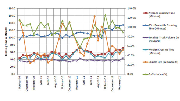 Figure 55. Chart. Monthly performance of Pharr-Reynosa based on average crossing times of trucks. This graph shows the monthly performance (October 2009 through March 2012) for Pharr-Reynosa for the average crossing time, 95th percentile crossing time, total northbound truck volume, median crossing time, sample size, and buffer index. It is a graph of the information in table 9. The vertical axis on the left represents crossing time in minutes, and the axis on the right represents the buffer index (as a percent). The average crossing time is between about 44 and 71 minutes, with the highest points in March 2011 and March 2012. The 95th percentile crossing time is between 95 and 135 minutes, with the highest points in January, February, and March 2012. The total northbound truck volume is around 40,000. The median crossing time is between 38 and 76 minutes, with the highest points at March 2011 and March 2012. The sample size is about 15,000 in October 2009, decreases to about 3,000 in January 2010, increases to about 14,000 in October 2010, decreases to about 5,000 in April 2011, increases to about 16,000 in July 2011, and decreases to about 7,000 in March 2012. The buffer index varies widely, between 57 percent and 127 percent.