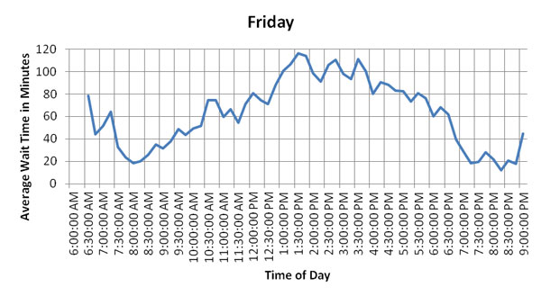 Figure 58. Charts. Hourly and daily variation of average wait times of trucks during the week of February 13, 2012 at Pharr-Reynosa. These six graphs show hourly and daily variation of average wait times of US-bound commercial vehicles at Pharr-Reynosa for Monday through Saturday, the week of February 13, 2012. These graphs show that average wait times are lower on Monday and Wednesdays, while wait times are higher on Thursday and Friday. Friday peak wait times occur during the early afternoon hours. (currently on Friday)