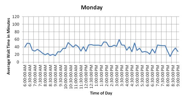 Figure 58. Charts. Hourly and daily variation of average wait times of trucks during the week of February 13, 2012 at Pharr-Reynosa. These six graphs show hourly and daily variation of average wait times of US-bound commercial vehicles at Pharr-Reynosa for Monday through Saturday, the week of February 13, 2012. These graphs show that average wait times are lower on Monday and Wednesdays, while wait times are higher on Thursday and Friday. Friday peak wait times occur during the early afternoon hours. (currently on Monday)