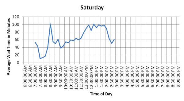 Figure 58. Charts. Hourly and daily variation of average wait times of trucks during the week of February 13, 2012 at Pharr-Reynosa. These six graphs show hourly and daily variation of average wait times of US-bound commercial vehicles at Pharr-Reynosa for Monday through Saturday, the week of February 13, 2012. These graphs show that average wait times are lower on Monday and Wednesdays, while wait times are higher on Thursday and Friday. Friday peak wait times occur during the early afternoon hours. (currently on Saturday)