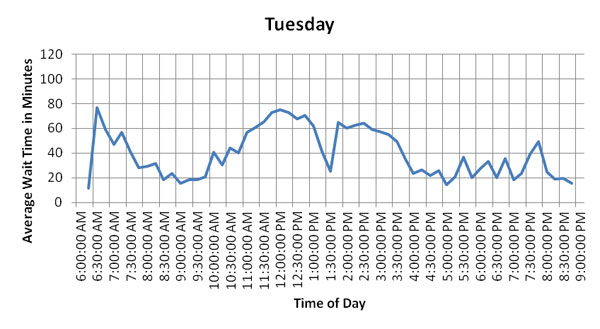 Figure 58. Charts. Hourly and daily variation of average wait times of trucks during the week of February 13, 2012 at Pharr-Reynosa. These six graphs show hourly and daily variation of average wait times of US-bound commercial vehicles at Pharr-Reynosa for Monday through Saturday, the week of February 13, 2012. These graphs show that average wait times are lower on Monday and Wednesdays, while wait times are higher on Thursday and Friday. Friday peak wait times occur during the early afternoon hours. (currently on Tuesday)