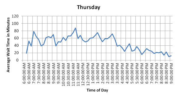 Figure 58. Charts. Hourly and daily variation of average wait times of trucks during the week of February 13, 2012 at Pharr-Reynosa. These six graphs show hourly and daily variation of average wait times of US-bound commercial vehicles at Pharr-Reynosa for Monday through Saturday, the week of February 13, 2012. These graphs show that average wait times are lower on Monday and Wednesdays, while wait times are higher on Thursday and Friday. Friday peak wait times occur during the early afternoon hours. (currently on Thursday)