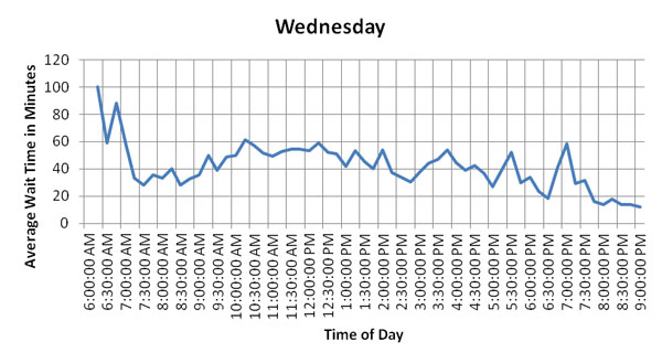 Figure 58. Charts. Hourly and daily variation of average wait times of trucks during the week of February 13, 2012 at Pharr-Reynosa. These six graphs show hourly and daily variation of average wait times of US-bound commercial vehicles at Pharr-Reynosa for Monday through Saturday, the week of February 13, 2012. These graphs show that average wait times are lower on Monday and Wednesdays, while wait times are higher on Thursday and Friday. Friday peak wait times occur during the early afternoon hours. (currently on Wednesday)