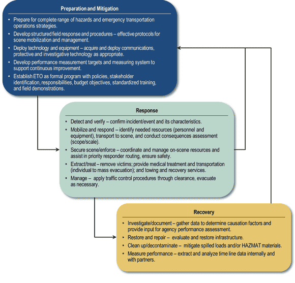 A graphic showing specific activities involved in three phases of an emergency; preparation and mitigation, response, and recovery.  Activities undertaken in each phase are listed in the box.