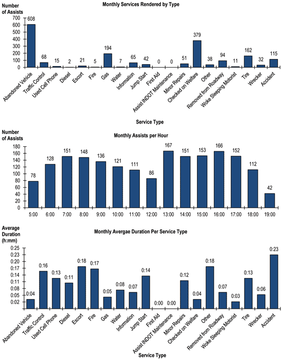 A graphic that uses a bar chart to illustrate performance measures for freeway service patrols. The top chart shows number of assists by type while the second chart shows number of assists by hour. The bottom chart shows the average duration of assists by type. This example is from the Indiana Department of Transportation.