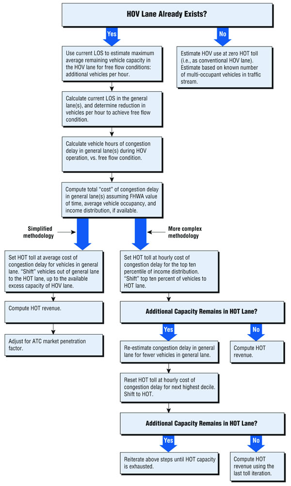 A graphical presentation of priced managed lane revenue forecasting process.  If response is yes to question “HOV Lane already exists” steps flow to simplified and complex methodology with steps and questions to respond to.