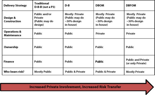 This figure summarizes which party (public or private) is responsible for certain project delivery components for each strategy. The range of procurement options available to priced managed lane projects is the same as for any transportation improvement project, from traditional design-bid-build (DBB) to those involving greater private involvement, including DB, design-build-operate-maintain (DBOM), and Design-Build-Finance-Operate-Maintain (DBFOM). An arrow shows that as private involvement increases, there is an increase in risk transfer.