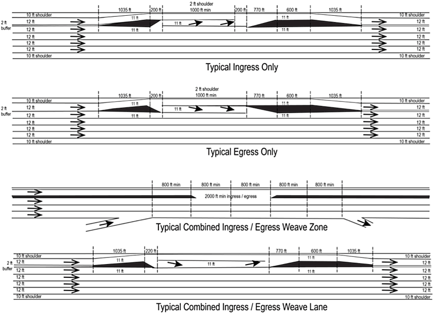 A graphic showing lane configurations for managing slip ramps for a typical ingress, a second graphic shows a slip ramp for only egress, a third graphic shows combined ingress and egress with a weaving zone, and the fourth shows combined ingress and egress with a weaving lane.