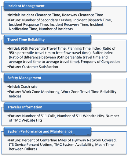Graphic - A figure showing Initial and Future Rhode Island Department of Transportation Transportation Management Center Performance Measures.