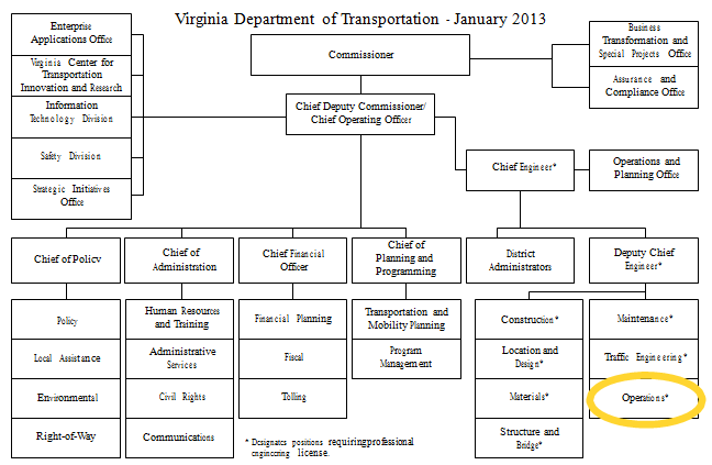 Organizational chart showing that the operations division is managed by the deputy chief engineer along with maintenance and traffic engineering. A note indicates positions within these divisions require professional engineering licensure.