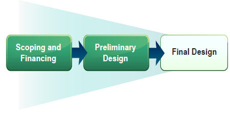 Steps in the project development process include scoping and financing, preliminary design, and final design.