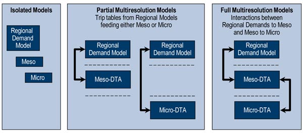 Figure 3.2 depicts a range of multi-resolution modeling frameworks in three separate boxes.