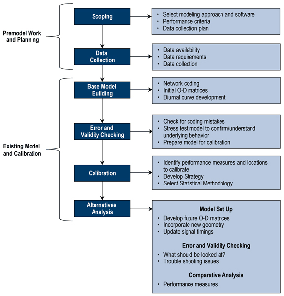 Figure 4.1 depicts the overall modeling process for a Dynamic Traffic Assignment model, including six major steps.