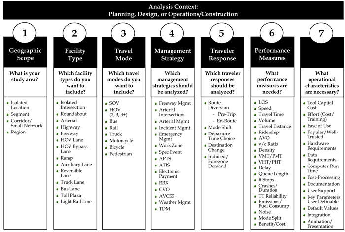 Figure 4.3 depicts the types of questions that should be considered when selecting the appropriate analysis tools. This includes analysis context and seven other areas that should be considered. The seven areas are in separate boxes with labels one through seven from left to right.