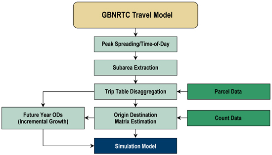 Figure 6.1 is a flow chart showing Greater Buffalo Niagara Regional Transportation Council Travel Model.