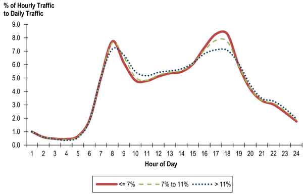 Figure 6.4 is a graph that shows the traffic by hour of the day by percent of hourly traffic to daily traffic. There are three different percentages plotted, less than or equal to 7 percent, 7 percent to 11 percent, and greater than 11 percent. As congestion increases traffic during the peak periods spreads to other hours adjacent to the peak.