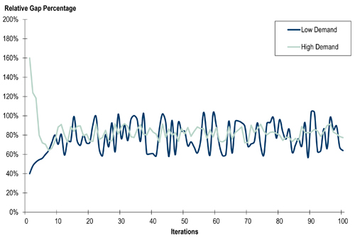 Figure 7.5 is a graph that shows Relative Gap Percentage over Iterations. The gap percentage ranges from 40% to 160%, and the Iterations from 0 to 100. The Low Demand and High Demand models do not converge acceptably.