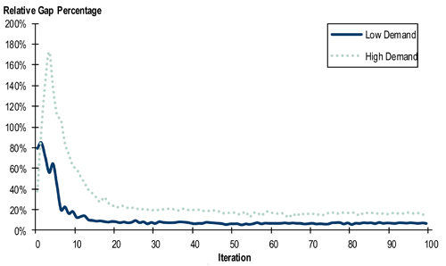 Figure 7.6 is a graph that shows Relative Gap Percentage over Iterations. The gap percentage ranges from 40% to 170%, and the Iterations from 0 to 100. The Low Demand and High Demand models do converge acceptably.