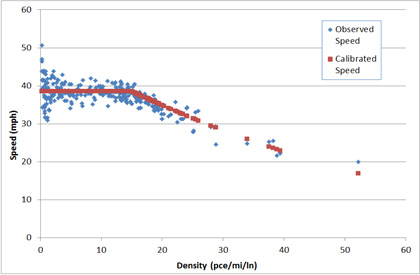 Figure 8.3 is a graph that depicts Speed over Density. Speed ranges from approximately 18 miles per hour to 52 miles per hour. Density Ranges from 0 to 52 Passenger car equivalent per mile per lane (pce/mi/ln). The calibrated speeds fit within the observed data.