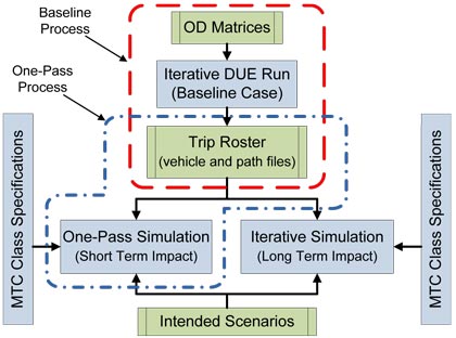 Figure 9.1 is a modeling process flow chart that shows how a baseline model is used as a starting point for a testing alternative. It designates the Baseline process steps, separate from the one-pass process.