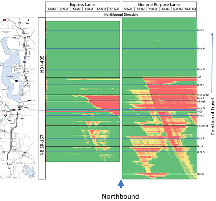 Figure 9.6 is an example model output that shows speeds by location and by time. The route is on the left, the Express Lanes are in the center, and the General Purpose Lanes are on the right.