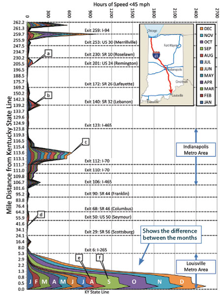 The figure shows the congested hours color-coded by month for I-65 southbound through Indiana.  The highest congestion levels are found in the Indianapolis and Louisville metro areas. 